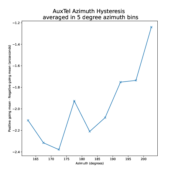 _images/AuxTel_Azimuth_Hysteresis_Binned_Diffs_Large_25Jan23.png