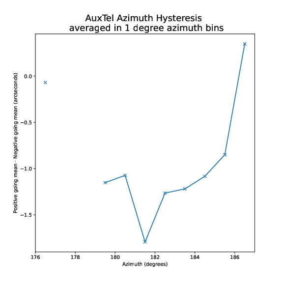 _images/AuxTel_Azimuth_Hysteresis_Binned_Diffs_Small_25Jan23.png