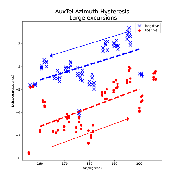 _images/AuxTel_Azimuth_Hysteresis_Summary_Large_25Jan23.png