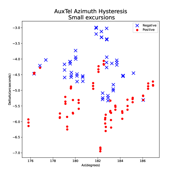 _images/AuxTel_Azimuth_Hysteresis_Summary_Small_25Jan23.png